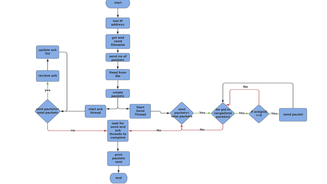 Reliable data transfer using UDP preview